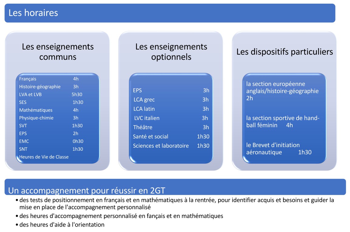 Seconde générale et technologique 2GT LYCEE LES HABERGES